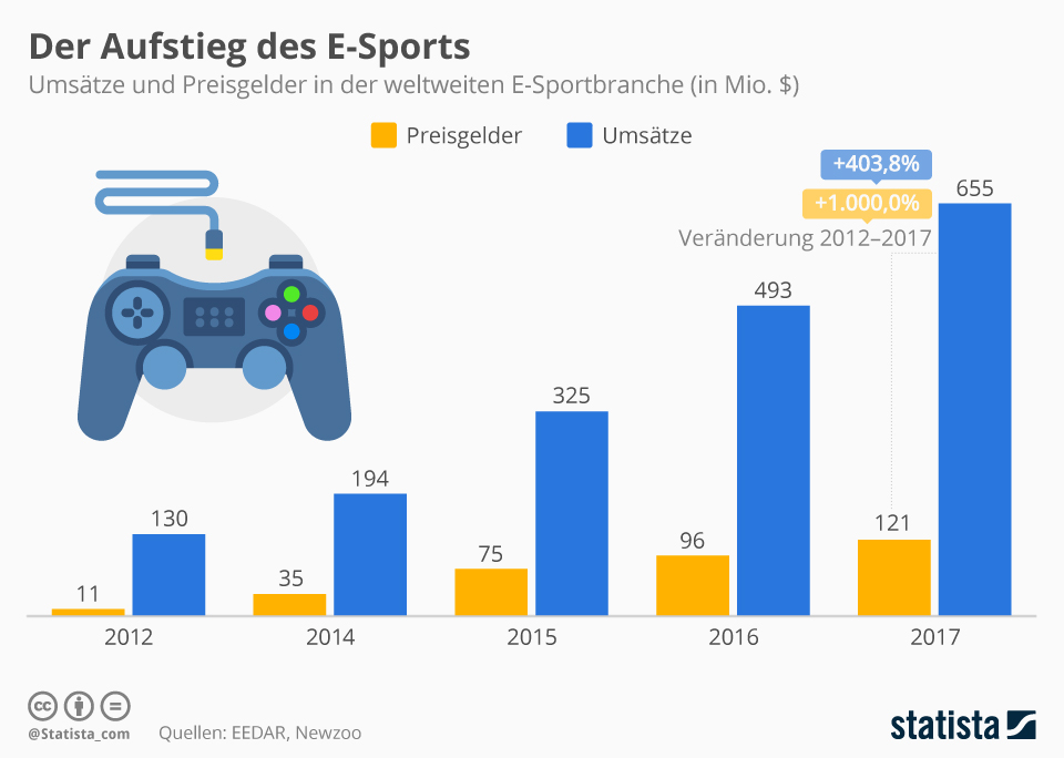 Die Professionalisierung des E-Sports in Deutschland